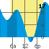 Tide chart for Deception Pass (Yokeko Point), Washington on 2022/07/17