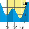 Tide chart for Deception Pass (Yokeko Point), Washington on 2022/07/19