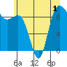 Tide chart for Deception Pass (Yokeko Point), Washington on 2022/07/1