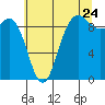 Tide chart for Deception Pass (Yokeko Point), Washington on 2022/07/24