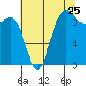 Tide chart for Deception Pass (Yokeko Point), Washington on 2022/07/25