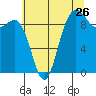 Tide chart for Deception Pass (Yokeko Point), Washington on 2022/07/26