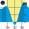 Tide chart for Deception Pass (Yokeko Point), Washington on 2022/07/28