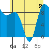Tide chart for Deception Pass (Yokeko Point), Washington on 2022/07/2
