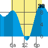Tide chart for Deception Pass (Yokeko Point), Washington on 2022/07/30