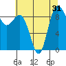 Tide chart for Deception Pass (Yokeko Point), Washington on 2022/07/31