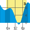 Tide chart for Deception Pass (Yokeko Point), Washington on 2022/07/3