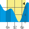 Tide chart for Deception Pass (Yokeko Point), Washington on 2022/07/4