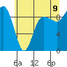 Tide chart for Deception Pass (Yokeko Point), Washington on 2022/07/9