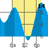 Tide chart for Yokeko Point, Dewey, Washington on 2022/08/14