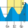 Tide chart for Yokeko Point, Dewey, Washington on 2022/08/17