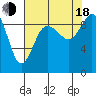 Tide chart for Yokeko Point, Dewey, Washington on 2022/08/18