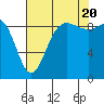 Tide chart for Yokeko Point, Dewey, Washington on 2022/08/20
