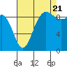 Tide chart for Yokeko Point, Dewey, Washington on 2022/08/21