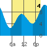 Tide chart for Yokeko Point, Dewey, Washington on 2022/08/4