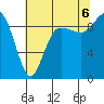 Tide chart for Yokeko Point, Dewey, Washington on 2022/08/6