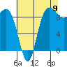 Tide chart for Yokeko Point, Dewey, Washington on 2022/08/9