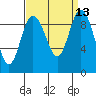 Tide chart for Yokeko Point, Dewey, Washington on 2022/09/13