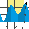 Tide chart for Yokeko Point, Dewey, Washington on 2022/09/14