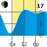 Tide chart for Yokeko Point, Dewey, Washington on 2022/09/17