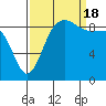 Tide chart for Yokeko Point, Dewey, Washington on 2022/09/18