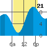 Tide chart for Yokeko Point, Dewey, Washington on 2022/09/21