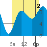 Tide chart for Yokeko Point, Dewey, Washington on 2022/09/2