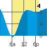 Tide chart for Yokeko Point, Dewey, Washington on 2022/09/4