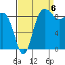 Tide chart for Yokeko Point, Dewey, Washington on 2022/09/6