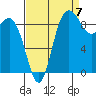Tide chart for Yokeko Point, Dewey, Washington on 2022/09/7