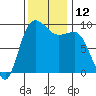 Tide chart for Yokeko Point, Dewey, Washington on 2022/11/12