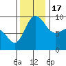 Tide chart for Yokeko Point, Dewey, Washington on 2022/11/17