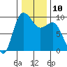 Tide chart for Yokeko Point, Dewey, Washington on 2023/01/10