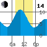 Tide chart for Yokeko Point, Dewey, Washington on 2023/01/14