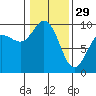 Tide chart for Yokeko Point, Dewey, Washington on 2023/01/29
