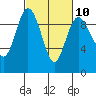 Tide chart for Yokeko Point, Dewey, Washington on 2023/03/10