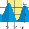 Tide chart for Yokeko Point, Dewey, Washington on 2023/03/11