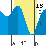 Tide chart for Yokeko Point, Dewey, Washington on 2023/03/13