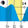 Tide chart for Yokeko Point, Dewey, Washington on 2023/03/14