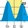 Tide chart for Yokeko Point, Dewey, Washington on 2023/03/22
