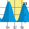 Tide chart for Yokeko Point, Dewey, Washington on 2023/03/23