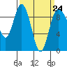 Tide chart for Yokeko Point, Dewey, Washington on 2023/03/24