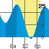 Tide chart for Yokeko Point, Dewey, Washington on 2023/03/25