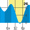Tide chart for Yokeko Point, Dewey, Washington on 2023/03/26