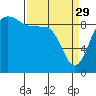 Tide chart for Yokeko Point, Dewey, Washington on 2023/03/29