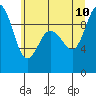 Tide chart for Yokeko Point, Dewey, Washington on 2023/07/10