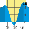 Tide chart for Yokeko Point, Dewey, Washington on 2023/07/16