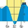 Tide chart for Yokeko Point, Dewey, Washington on 2023/07/18