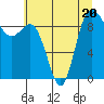 Tide chart for Yokeko Point, Dewey, Washington on 2023/07/20