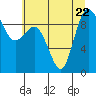 Tide chart for Yokeko Point, Dewey, Washington on 2023/07/22